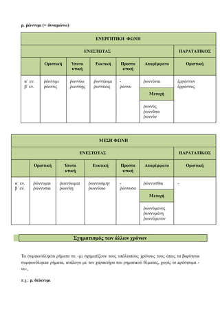 ρ. ῥώννυμι (= δυναμώνω)
ΕΝΕΡΓΗΤΙΚΗ ΦΩΝΗ
ΕΝΕΣΤΩΤΑΣ ΠΑΡΑΤΑΤΙΚΟΣ
Οριστική Υποτα
κτική
Ευκτική Προστα
κτική
Απαρέμφατο Οριστική
α΄ εν.
β΄ εν.
ῥώννυμι
ῥώννυς
ῥωννύω
ῥωννύῃς
ῥωννύοιμι
ῥωννύοις
-
ῥώννυ
ῥωννύναι ἐρρώννυν
ἐρρώννυς
Μετοχή
ῥωννὺς
ῥωννῦσα
ῥωννὺν
ΜΕΣΗ ΦΩΝΗ
ΕΝΕΣΤΩΤΑΣ ΠΑΡΑΤΑΤΙΚΟΣ
Οριστική Υποτα
κτική
Ευκτική Προστα
κτική
Απαρέμφατο Οριστική
α΄ εν.
β΄ εν.
ῥώννυμαι
ῥώννυσαι
ῥωννύωμαι
ῥωννύῃ
ῥωννυοίμην
ῥωννύοιο
-
ῥώννυσο
ῥώννυσθαι -
Μετοχή
ῥωννύμενος
ῥωννυμένη
ῥωννύμενον
Σχηματισμός των άλλων χρόνων
Τα συμφωνόληκτα ρήματα σε -μι σχηματίζουν τους υπόλοιπους χρόνους τους όπως τα βαρύτονα
συμφωνόληκτα ρήματα, ανάλογα με τον χαρακτήρα του ρηματικού θέματος, χωρίς το πρόσφυμα -
νυ-,
π.χ.: ρ. δείκνυμι
 