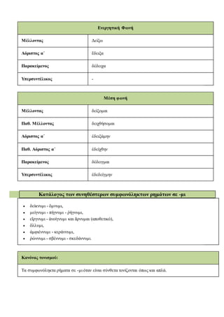 Ενεργητική Φωνή
Μέλλοντας Δείξω
Αόριστος α΄ ἔδειξα
Παρακείμενος δέδειχα
Υπερσυντέλικος -
Μέση φωνή
Μέλλοντας δείξομαι
Παθ. Μέλλοντας δειχθήσομαι
Αόριστος α΄ ἐδειξάμην
Παθ. Αόριστος α΄ ἐδείχθην
Παρακείμενος δέδειγμαι
Υπερσυντέλικος ἐδεδείγμην
Κατάλογος των συνηθέστερων συμφωνόληκτων ρημάτων σε -μι
 δείκνυμι - ὄμνυμι,
 μείγνυμι - πήγνυμι - ῥήγνυμι,
 εἵργνυμι - ἀνοίγνυμι και ἄρνυμαι (αποθετικό),
 ὄλλυμι,
 ἀμφιέννυμι - κεράννυμι,
 ῥώννυμι - σβέννυμι - σκεδάννυμι.
Κανόνας τονισμού:
Τα συμφωνόληκτα ρήματα σε -μι όταν είναι σύνθετα τονίζονται όπως και απλά.
 