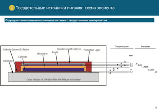 10
Твердотельные источники питания: схема элемента1
Структура тонкопленочного элемента питания с твердотельным электролитом
Толщина слоя Материал
мкм
0,3
10
0,5
0,3
1,0
Al
SnO2
LiPON
LiCoO2
Al
 
