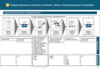 11
Твердотельные источники питания: схема технологической установки1
Будут отрабатываться три
технологии нанесения
катода: 1) взрывным
испарением; 2)
термическим испарением
магнетронным разрядом; 3)
анодным испарением.
Процесс сопровождается
ионизацией паров
материала плотной
плазмой и с управлением
воздействием плазмы на
растущую пленку через DC
смещение подложки
Нанесение твердотельного
электролита испарением
электронным пучком с
ионным ассистированием
Нанесение коллектора тока
магнетронным
распылением
Очистка подложки ионной
бомбардировкой
Стадия 4
«Нанесение
электролита»
Стадия 3
«Нанесение
катода»
Стадия 2
«Нанесение
коллектора тока»
Стадия 1
«Очистка
подложки»
Нанесение коллектора тока
магнетронным
распылением
Нанесение анода
термическим испарением
Стадия 5
«Нанесение
анода»
Стадия 6
«Нанесение
коллектора тока»
ТехнологияМатериалы
Al LiCoO2
Li2O
Co2O3
LiPON
Li3PO4
Cu
Li
V2O5
Sn3N4
SnO2
SiTON
Al
Стадии напыления слоев в вакуумной камере
Все стадии напыления слоев производятся в одной вакуумной камере
 