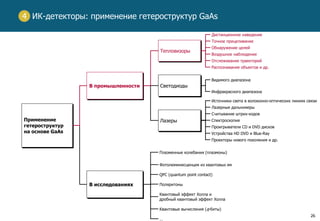 26
ИК-детекторы: применение гетероструктур GaAs4
Применение
гетероструктур
на основе GaAs
В промышленности
Тепловизоры
Воздушное наблюдение
Распознавание объектов и др.
Светодиоды
Видимого диапазона
Инфракрасного диапазона
В исследованиях
Плазменные колебания (плазмоны)
Поляритоны
Квантовые вычисления (q-биты)
Фотолюминесценция из квантовых ям
Квантовый эффект Холла и
дробный квантовый эффект Холла
…
QPC (quantum point contact)
Лазеры
Дистанционное наведение
Точное прицеливание
Обнаружение целей
Отслеживание траекторий
Спектроскопия
Устройства HD DVD и Blue-Ray
Проекторы нового поколения и др.
Источники света в волоконно-оптических линиях связи
Лазерные дальномеры
Считывание штрих-кодов
Проигрыватели CD и DVD дисков
 
