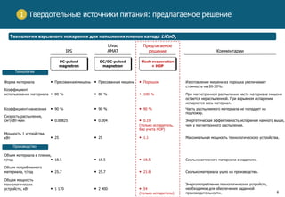 8
Твердотельные источники питания: предлагаемое решение
Технология взрывного испарения для напыления пленок катода LiCoO2
1
DC-pulsed
magnetron
DC/DC-pulsed
magnetron
Flash evaporation
+ HDP
• Пресованная мишень • Пресованная мишень • Порошок Изготовление мишени из порошка увеличивает
стоимость на 20-30%.
Комментарии
Предлагаемое
решение
Ulvac
AMATIPS
Форма материала
Технология
• 80 % • 80 % • 100 % При магнетронном распылении часть материала мишени
остается нераспыленной. При взрывном испарении
испаряется весь материал.
Коэффициент
использования материала
• 90 % • 90 % • 90 % Часть распыляемого материала не попадает на
подложку.
Коэффициент нанесения
• 0.00825 • 0.004 • 0.19
(только испаритель,
без учета HDP)
Энергетическая эффективность испарения намного выше,
чем у магнетронного распыления.
Скорость распыления,
см3/кВт-мин
• 25 • 25 • 1.1 Максимальная мощность технологического устройства.
Мощность 1 устройства,
кВт
• 18.5 • 18.5 • 18.5 Сколько активного материала в изделиях.
Объем материала в пленке,
т/год
Производство
• 25.7 • 25.7 • 21.8 Сколько материала ушло на производство.
Объем потребляемого
материала, т/год
• 1 170 • 2 400 • 54
(только испарители)
Энергопотребление технологических устройств,
необходимое для обеспечения заданной
производительности.
Общая мощность
технологических
устройств, кВт
 
