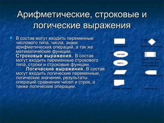 Арифметические, строковые иАрифметические, строковые и
логические выражениялогические выражения
 В состав могут входить переменныеВ состав могут входить переменные
числового типа, числа, знакичислового типа, числа, знаки
арифметических операций, а так жеарифметических операций, а так же
математические функции.математические функции.
Строковые выражения.Строковые выражения. В составВ состав
могут входить переменные строковогомогут входить переменные строкового
типа, строки и строковые функции.типа, строки и строковые функции.
Логические выражения.Логические выражения. В составВ состав
могут входить логические переменные,могут входить логические переменные,
логические значения, результатылогические значения, результаты
операций сравнения чисел и строк, аопераций сравнения чисел и строк, а
также логические операции.также логические операции.
 