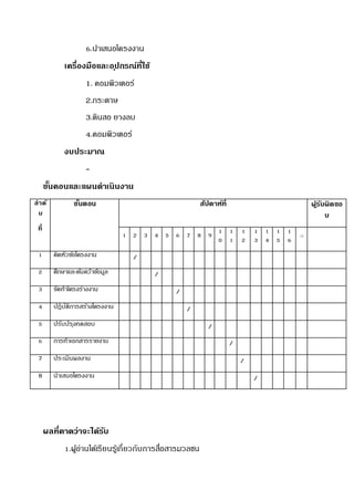 6.นาเสนอโครงงาน
เครื่องมือและอุปกรณ์ที่ใช้
1. คอมพิวเตอร์
2.กระดาษ
3.ดินสอ ยางลบ
4.คอมพิวเตอร์
งบประมาณ
-
ขั้นคอนและแผนดาเนินงาน
ลาดั
บ
ที่
ขั้นตอน สัปดาห์ที่ ผู้รับผิดชอ
บ
1 2 3 4 5 6 7 8 9 1
0
1
1
1
2
1
3
1
4
1
5
1
6
17
1 คิดหัวข้อโครงงาน /
2 ศึกษาและค้นคว้าข้อมูล /
3 จัดทาโครงร่างงาน /
4 ปฏิบัติการสร้างโครงงาน /
5 ปรับปรุงทดสอบ /
6 การทาเอกสารรายงาน /
7 ประเมินผลงาน /
8 นาเสนอโครงงาน /
ผลที่คาดว่าจะได้รับ
1.ผู้อ่านได้เรียนรู้เกี่ยวกับการสื่อสารมวลชน
 