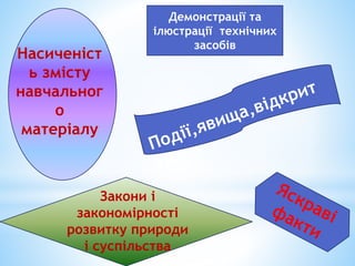 Насиченіст
ь змісту
навчальног
о
матеріалу
Демонстрації та
ілюстрації технічних
засобів
Закони і
закономірності
розвитку природи
і суспільства
 