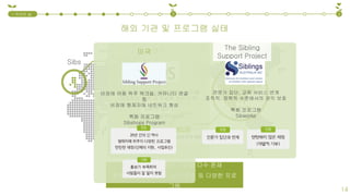 해외 기관 및 프로그램 실태
1.국내외 실
태
2 3
비장애 형제자매의 권익향상과 요구를
대표하는 영국 내 유일한 자선 단체
특화 프로그램
Sibling Group Program
영국
형제자매만을 위한 기관들 다수 존재
형제자매의 권익보호, 심리 치료 등 다양한 프로
그램
전문가 집단, 교육 서비스 연계
조직적, 정책적 수준에서의 권익 보호
특화 프로그램
Sibworks
호주
Sibs
The Sibling
Support Project
Siblings
비장애 아동 위주 워크숍, 커뮤니티 연결
등
비장애 형제자매 네트워크 형성
특화 프로그램
Sibshops Program
미국
14
 