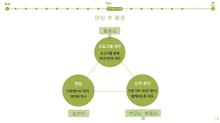 탐방 후 활동
1 32. 탐방 계획
24
형제자
매
일반인 부모님, 형제자
매
 