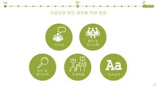 도담도담 팀의 글로벌 역량 발전
협력 및
의사소통리더십
분석 및
탐구능력 문제해결 언어능력
1 2 3. 기대 효과
35
 