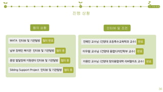 진행 상황
협의 상황 인터뷰 및 조언
1 2 3. 기대 효과
36
 