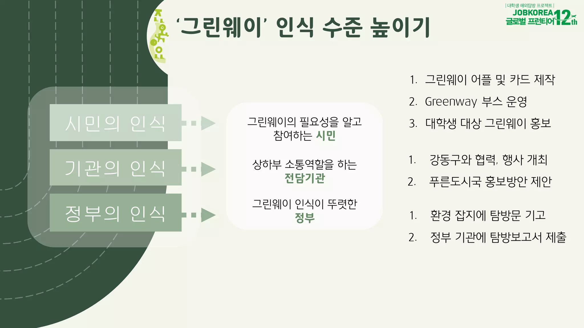 ‘그린웨이’ 인식 수준 높이기
1. 환경 잡지에 탐방문 기고
2. 정부 기관에 탐방보고서 제출
1. 그린웨이 어플 및 카드 제작
2. Greenway 부스 운영
3. 대학생 대상 그린웨이 홍보
정부의 인식
기관의 인식
시민의 인식 그린웨이의 필요성을 알고
참여하는 시민
상하부 소통역할을 하는
전담기관
그린웨이 인식이 뚜렷한
정부
1. 강동구와 협력, 행사 개최
2. 푸른도시국 홍보방안 제안
 