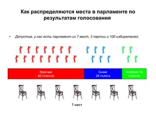 Как распределяются места в парламенте по
результатам голосования
• Допустим, у нас есть парламент из 7 мест, 3 партии и 100 избирателей.
 