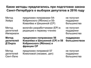 Какие методы предлагались при подготовке закона
Санкт-Петербурга о выборах депутатов в 2016 году
Метод
Хейра
предложен поправками 54-
Кобринского (Яблоко) и 55-
Ковалёва и Шишкиной (СР)
не получил
поддержки
большинства
Метод
делителей
Империали
включён разработчиками (ЕР) в
редакцию к первому чтению
не получил
поддержки
большинства
Метод
делителей
Д’Ондта
предложен поправками 56
Ковалёва и Шишкиной (СР) и 58
Кобринского (Яблоко) и
фракции СР
поддержан
большинством
Метод
делителей
Сент-Лагю
предложен поправкой 57
Комоловой (независ. деп)
не получил
поддержки
большинства
 