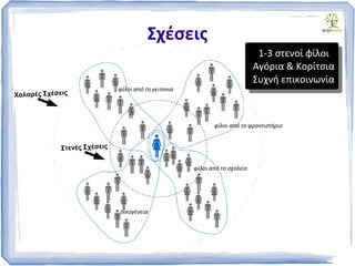 Σχέσεις
οικογένεια
φίλοι από το σχολείο
φίλοι από το φροντιστήριο
φίλοι από τη γειτονια
Στενές Σχέσεις
Χαλαρές Σχέσεις
1-3 στενοί φίλοι
Αγόρια & Κορίτσια
Συχνή επικοινωνία
1-3 στενοί φίλοι
Αγόρια & Κορίτσια
Συχνή επικοινωνία
 