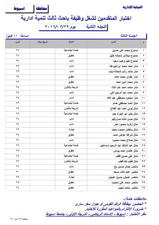 ‫وظيفة‬ ‫لشغل‬ ‫المتقدمين‬ ‫اختبار‬

‫الساعة‬ً‫ا‬‫ظهر‬ ١١
‫الثانية‬٢٠١٦/٠٢/٢٩
‫ادارية‬ ‫تنمية‬ ‫ثالث‬ ‫باﺣث‬
‫اللجنه‬
‫ﺍﺳﻴﻮﻁ‬ ‫ﳏﺎﻓﻈﺔ‬
‫الثالثة‬ ‫الجلسة‬
‫يوم‬
١‫ﺣسين‬ ‫على‬ ‫مﺣمد‬ ‫ممدوح‬٢٧ ‫اجتماعية‬ ‫خدمة‬
٢‫خليل‬ ‫شﺣاته‬ ‫ميﻼدى‬ ‫ممدوح‬٢٦ ‫ﺣقوق‬
٣‫سعيد‬ ‫وهيب‬ ‫نعيم‬ ‫ممدوح‬٢٧ ‫اداب‬
٤‫طه‬ ‫ابراهيم‬ ‫مﺣمد‬ ‫اﺣمد‬ ‫منار‬٢٥ ‫اداب‬
٥‫دياب‬ ‫شﺣاتة‬ ‫راتب‬ ‫ﺣامد‬ ‫منار‬٢٣ ‫اداب‬
٦‫اﺣمد‬ ‫مﺣمد‬ ‫علوان‬ ‫منار‬٢٨ ‫ﺣقوق‬
٧‫اﺣمد‬ ‫أمين‬ ‫مﺣمد‬ ‫منار‬٢٧ ‫ﺣقوق‬
٨‫الﻼه‬ ‫عب‬ ‫اﺣمد‬ ‫مﺣمد‬ ‫منار‬٢٨ ‫وقانون‬ ‫شريعة‬
٩‫على‬ ‫الرﺣيم‬ ‫عبد‬ ‫مﺣمد‬ ‫منار‬٢٤ ‫اداب‬
١٠‫الﻼه‬ ‫عبد‬ ‫مﺻطفى‬ ‫مﺣمود‬ ‫منار‬٢٤ ‫اداب‬
١١‫همام‬ ‫مﺻطفى‬ ‫اﺣمد‬ ‫منال‬٢٣ ‫اجتماعية‬ ‫خدمة‬
١٢‫الفتاح‬ ‫عبد‬ ‫اﺣمد‬ ‫توني‬ ‫منال‬٢٤ ‫وقانون‬ ‫شريعة‬
١٣‫جيد‬ ‫الجراد‬ ‫ابو‬ ‫جابر‬ ‫منال‬٢٨ ‫اجتماعية‬ ‫خدمة‬
١٤‫ﺻاروفيم‬ ‫ناشد‬ ‫ﺣسن‬ ‫منال‬٢٨ ‫اداب‬
١٥‫عمر‬ ‫مﺣمود‬ ‫زكريا‬ ‫منال‬٢٦ ‫اداب‬
١٦‫مﺣمد‬ ‫مﺣمود‬ ‫سلطان‬ ‫منال‬٢٦ ‫تجارة‬
١٧‫اﺣمد‬ ‫عوض‬ ‫شراقه‬ ‫منال‬٢٨ ‫ﺣقوق‬
١٨‫مﺣمود‬ ‫مﺣمد‬ ‫ﺻﻼح‬ ‫منال‬٢٦ ‫اداب‬
١٩‫اسماعيل‬ ‫الرﺣيم‬ ‫عبد‬ ‫المالك‬ ‫عبد‬ ‫منال‬٢٧ ‫اجتماعية‬ ‫خدمة‬
٢٠‫يونس‬ ‫اﺣمد‬ ‫عثمان‬ ‫منال‬٢٥ ‫ﺣقوق‬
٢١‫قطب‬ ‫ﺣسين‬ ‫على‬ ‫منال‬٢٤ ‫اجتماعية‬ ‫خدمة‬
٢٢‫قطب‬ ‫طه‬ ‫قطب‬ ‫منال‬٢٧ ‫وقانون‬ ‫شريعة‬
٢٣‫بح‬ ‫ﺣسين‬ ‫جمال‬ ‫منتﺻر‬٢٦ ‫اداب‬
٢٤‫مسعد‬ ‫ناشد‬ ‫عايد‬ ‫منتﺻر‬٣٠ ‫ﺣقوق‬
٢٥‫عميش‬ ‫ﺣسين‬ ‫عميش‬ ‫منتﺻر‬٢٥ ‫تجارة‬
٢٦‫مﺣمود‬ ‫على‬ ‫مﺣمد‬ ‫منتﺻر‬٢٥ ‫ﺣقوق‬
٢٧‫نجيب‬ ‫مﺣمد‬ ‫منتﺻر‬٢٦ ‫ﺣقوق‬
٣٢٠ ‫من‬ ٢٧٧ ‫ﺻفﺣة‬
-:‫هامة‬ ‫مﻼﺣظات‬
‫سارى‬ ‫سفر‬ ‫جواز‬ ‫أو‬ ‫القومى‬ ‫الرقم‬ ‫ببطاقة‬ ‫الﺣضور‬ *
‫لﻼختبار‬ ‫المقررة‬ ‫بالمواعيد‬ ‫اﻻلتزام‬ ‫ضرورة‬ *
: ‫اﻻختبار‬ ‫مقر‬‫اسيوط‬ ‫جامعة‬ - ‫اﻻولى‬ ‫الدرجة‬ - ‫الرياضى‬ ‫اﻻستاد‬ - ‫اسيوط‬
 