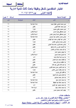 ‫وظيفة‬ ‫لشغل‬ ‫المتقدمين‬ ‫اختبار‬

‫الساعة‬ً‫ا‬‫عﺻر‬ ٣
‫اﻻولى‬٢٠١٦/٠٢/٢٢
‫ادارية‬ ‫تنمية‬ ‫ثالث‬ ‫باﺣث‬
‫اللجنه‬
‫ﺍﺳﻴﻮﻁ‬ ‫ﳏﺎﻓﻈﺔ‬
‫السابعة‬ ‫الجلسة‬
‫يوم‬
١‫مﺣمد‬ ‫عطية‬ ‫ضاﺣى‬ ‫مﺣمد‬ ‫ايمن‬٢٦ ‫اجتماعية‬ ‫خدمة‬
٢‫غنيمى‬ ‫عطا‬ ‫مﺣمد‬ ‫ايمن‬٣١ ‫ﺣقوق‬
٣‫مﺣمود‬ ‫ﺣنفى‬ ‫مﺣمود‬ ‫ايمن‬٢٨ ‫تجارة‬
٤‫ﺣسن‬ ‫جوده‬ ‫مﺻطفى‬ ‫ايمن‬٢٧ ‫وقانون‬ ‫شريعة‬
٥‫عباس‬ ‫الرﺣمن‬ ‫عبد‬ ‫مﺻطفى‬ ‫ايمن‬٣٢ ‫وقانون‬ ‫شريعة‬
٦‫الرﺣمن‬ ‫عبد‬ ‫دهشان‬ ‫ﺣمدى‬ ‫ايناس‬٣٣ ‫اجتماعية‬ ‫خدمة‬
٧‫الهادى‬ ‫عبد‬ ‫مﺣمد‬ ‫الهادى‬ ‫عبد‬ ‫ايناس‬٢٦ ‫ﺣقوق‬
٨‫عثمان‬ ‫ﺣسانين‬ ‫مﺣمد‬ ‫ايناس‬٣١ ‫تجارة‬
٩‫المولى‬ ‫جاد‬ ‫اﺣمد‬ ‫فوزى‬ ‫مﺣمد‬ ‫ايناس‬٣٢ ‫ﺣقوق‬
١٠‫ﺻالح‬ ‫راشد‬ ‫البدرى‬ ‫اﻻيمان‬ ‫ايه‬٢٦ ‫ﺣقوق‬
١١‫القاسم‬ ‫ابو‬ ‫سﻼمة‬ ‫مﺣمد‬ ‫ﷲ‬ ‫ايه‬٢٥ ‫اداب‬
١٢‫اﺣمد‬ ‫مﺣمود‬ ‫ايهاب‬ ‫ايه‬٢٤ ‫اداب‬
١٣‫ﺣسين‬ ‫مﺣمد‬ ‫ﺣسين‬ ‫ايه‬٢٨ ‫وقانون‬ ‫شريعة‬
١٤‫اﺣمد‬ ‫السﻼم‬ ‫عبد‬ ‫سيد‬ ‫ايه‬٢٦ ‫اداب‬
١٥‫الناﺻر‬ ‫عبد‬ ‫مﺣمد‬ ‫طلعت‬ ‫ايه‬٢٤ ‫ﺣقوق‬
١٦‫مﺣمد‬ ‫دمرداش‬ ‫عاطف‬ ‫ايه‬٢٣ ‫ﺣقوق‬
١٧‫الﻼه‬ ‫عبد‬ ‫ﺣلمي‬ ‫الﻼه‬ ‫عبد‬ ‫ايه‬٢٥ ‫ﺣقوق‬
١٨‫قناوى‬ ‫مﺣمد‬ ‫ﺣسن‬ ‫الناﺻر‬ ‫عبد‬ ‫ايه‬٢٤ ‫وقانون‬ ‫شريعة‬
١٩‫عاشور‬ ‫عرابى‬ ‫خلف‬ ‫عزام‬ ‫ايه‬٢٦ ‫تجارة‬
٢٠‫هريدى‬ ‫ذكى‬ ‫قطب‬ ‫ايه‬٢٣ ‫اجتماعية‬ ‫خدمة‬
٢١‫المجيد‬ ‫عبد‬ ‫ﺣسين‬ ‫كمال‬ ‫ايه‬٢٤ ‫ﺣقوق‬
٢٢‫ﺣسانين‬ ‫مﺣمد‬ ‫ماهر‬ ‫ايه‬٢٧ ‫اداب‬
٢٣‫سعيد‬ ‫اﺣمد‬ ‫مﺣمد‬ ‫ايه‬٢٣ ‫اجتماعية‬ ‫خدمة‬
٢٤‫الﺣفيظ‬ ‫عبد‬ ‫عطا‬ ‫مﺣمد‬ ‫ايه‬٢٤ ‫اجتماعية‬ ‫خدمة‬
٢٥‫العزيز‬ ‫عبد‬ ‫مﺣمود‬ ‫مﺣمد‬ ‫ايه‬٢٣ ‫اداب‬
٢٦‫سيف‬ ‫معتمد‬ ‫مﺣمد‬ ‫ايه‬٢٣ ‫عامة‬ ‫تربية‬
٢٧‫ﺣسن‬ ‫مﺣمود‬ ‫أﺣمد‬ ‫ايهاب‬٢٨ ‫ﺣقوق‬
٣٢٠ ‫من‬ ٧٧ ‫ﺻفﺣة‬
-:‫هامة‬ ‫مﻼﺣظات‬
‫سارى‬ ‫سفر‬ ‫جواز‬ ‫أو‬ ‫القومى‬ ‫الرقم‬ ‫ببطاقة‬ ‫الﺣضور‬ *
‫لﻼختبار‬ ‫المقررة‬ ‫بالمواعيد‬ ‫اﻻلتزام‬ ‫ضرورة‬ *
: ‫اﻻختبار‬ ‫مقر‬‫اسيوط‬ ‫جامعة‬ - ‫اﻻولى‬ ‫الدرجة‬ - ‫الرياضى‬ ‫اﻻستاد‬ - ‫اسيوط‬
 