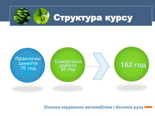Структура курсу
Основи керування автомобілем і безпека руху
Практичні
заняття
70 год
Самостійна
робота
92 год
162 год
 