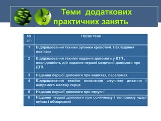 Теми додаткових
практичних занять
№
з/п
Назва теми
1 Відпрацювання техніки зупинки кровотечі. Накладання
пов’язок
2 Відпрацювання техніки надання допомоги у ДТП ,
послідовність дій надання першої медичної допомоги при
ДТП.
3 Надання першої допомоги при вивихах, переломах.
4 Відпрацювання техніки виконання штучного дихання і
непрямого масажу серця
5 Надання першої допомоги при отруєні
6 Надання першої допомоги при сонячному і тепловому ударі
опіках і обморожені
 