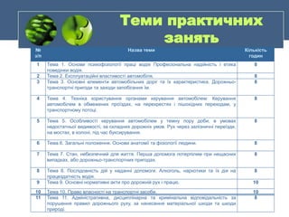 №
з/п
Назва теми Кількість
годин
1 Тема 1. Основи психофізіології праці водія Професіональна надійність і етика
поведінки водія.
8
2 Тема 2. Експлуатаційні властивості автомобіля. 8
3 Тема 3. Основні елементи автомобільних доріг та їх характеристика. Дорожньо-
транспортні пригоди та заходи запобігання їм.
8
4 Тема 4. Техніка користування органами керування автомобілем: Керування
автомобілем в обмежених проїздах, на перехрестях і пішохідних переходам, у
транспортному потоці.
8
5 Тема 5. Особливості керування автомобілем у темну пору доби, в умовах
недостатньої видимості, за складних дорожніх умов. Рух через залізничні переїзди,
на мостах, в колоні, під час буксирування.
8
6 Тема 6. Загальні положення. Основи анатомії та фізіології людини. 8
7 Тема 7. Стан, небезпечний для життя. Перша допомога потерпілим при нещасних
випадках, або дорожньо-транспортних пригодах.
8
8 Тема 8. Послідовність дій у наданні допомоги. Алкоголь, наркотики та їх дія на
працездатність водія.
8
9 Тема 9. Основні нормативні акти про дорожній рух і працю. 10
10 Тема 10. Право власності на транспортні засоби. 10
11 Тема 11. Адміністративна, дисциплінарна та кримінальна відповідальність за
порушення правил дорожнього руху, за нанесення матеріальної шкоди та шкоди
природі.
8
Теми практичних
занять
 