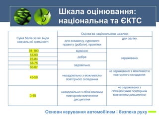 Шкала оцінювання:
національна та ЄКТС
Сума балів за всі види
навчальної діяльності
Оцінка за національною шкалою
для екзамену, курсового
проекту (роботи), практики
для заліку
91-100 відмінно
зараховано
83-90
добре
76-84
68-75
задовільно
60-67
45-59
незадовільно з можливістю
повторного складання
не зараховано з можливістю
повторного складання
0-45
незадовільно з обов’язковим
повторним вивченням
дисципліни
не зараховано з
обов’язковим повторним
вивченням дисципліни
Основи керування автомобілем і безпека руху
 