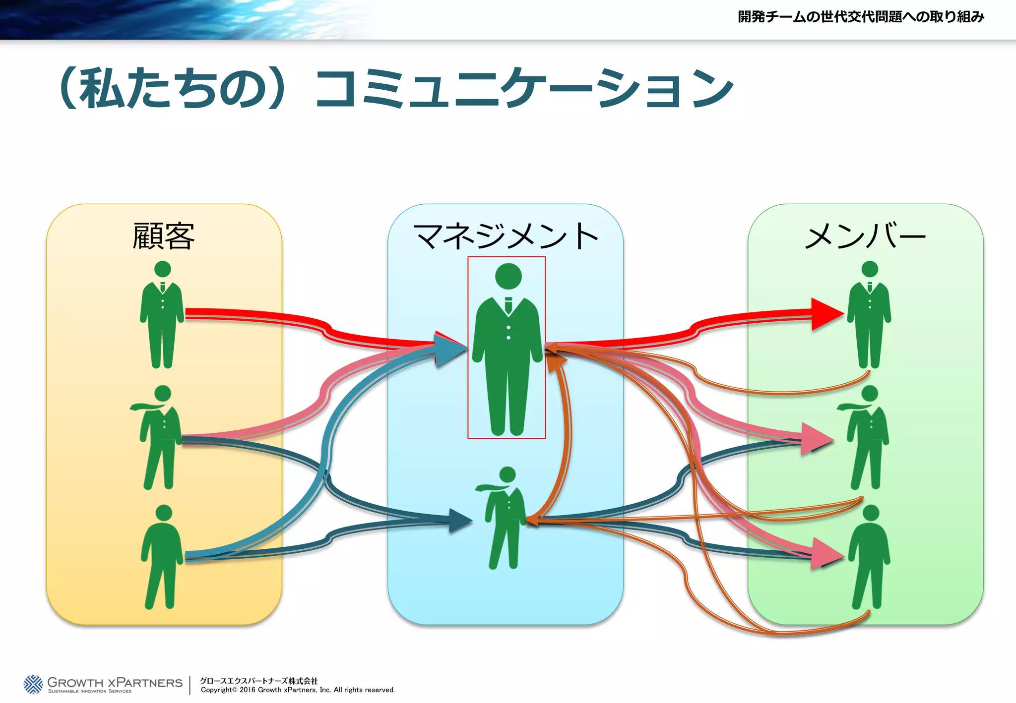 開発チームの世代交代問題への取り組み
（私たちの）コミュニケーション
Copyright© 2016 Growth xPartners, Inc. All rights reserved.
顧客 マネジメント メンバー
 