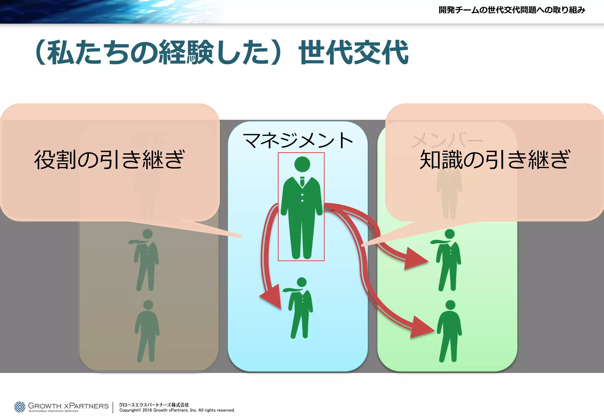 開発チームの世代交代問題への取り組み
（私たちの経験した）世代交代
Copyright© 2016 Growth xPartners, Inc. All rights reserved.
顧客 マネジメント メンバー
役割の引き継ぎ 知識の引き継ぎ
 