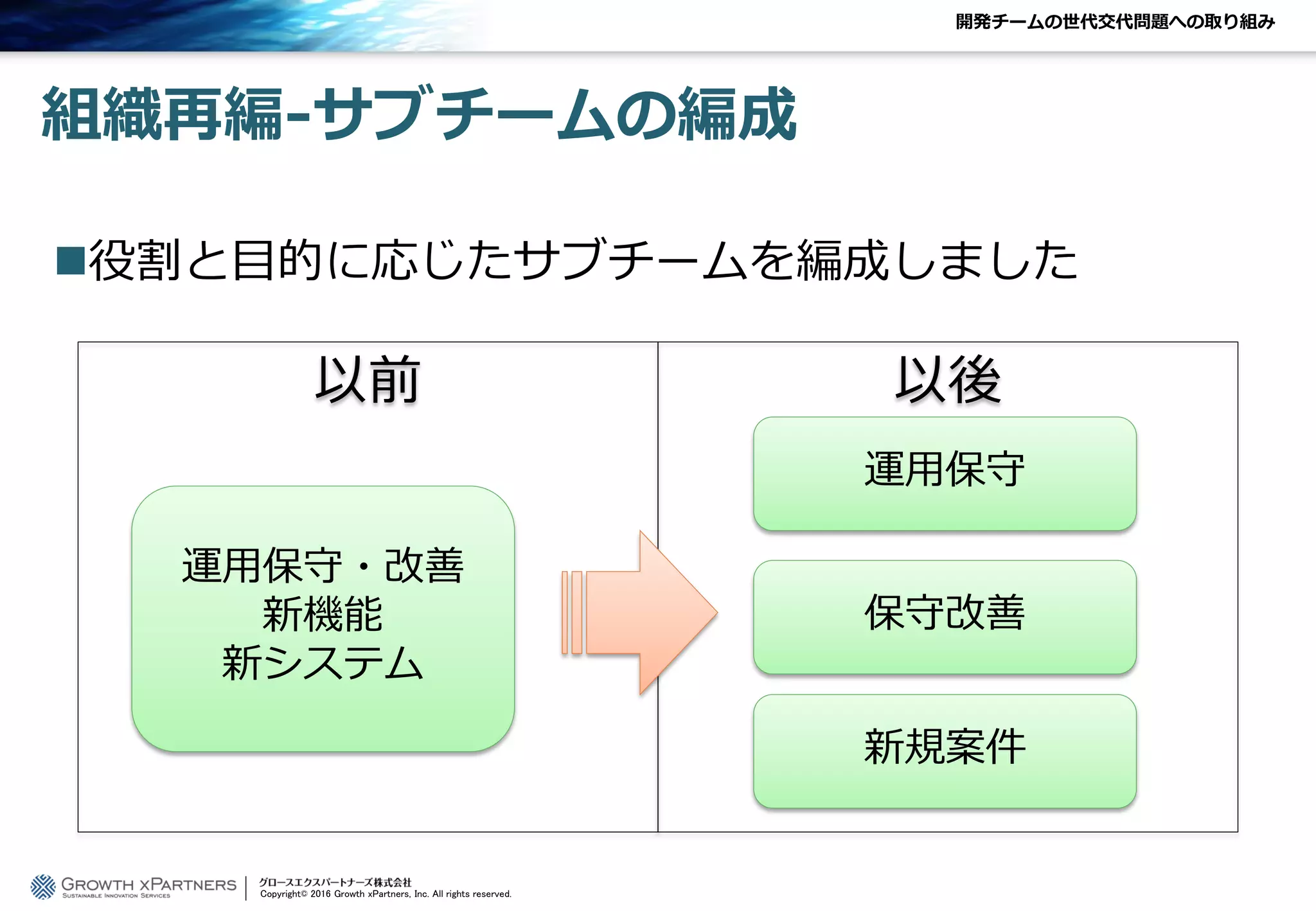 組織再編-サブチームの編成
役割と目的に応じたサブチームを編成しました
以後以前
開発チームの世代交代問題への取り組み
Copyright© 2016 Growth xPartners, Inc. All rights reserved.
運用保守・改善
新機能
新システム
運用保守
保守改善
新規案件
 
