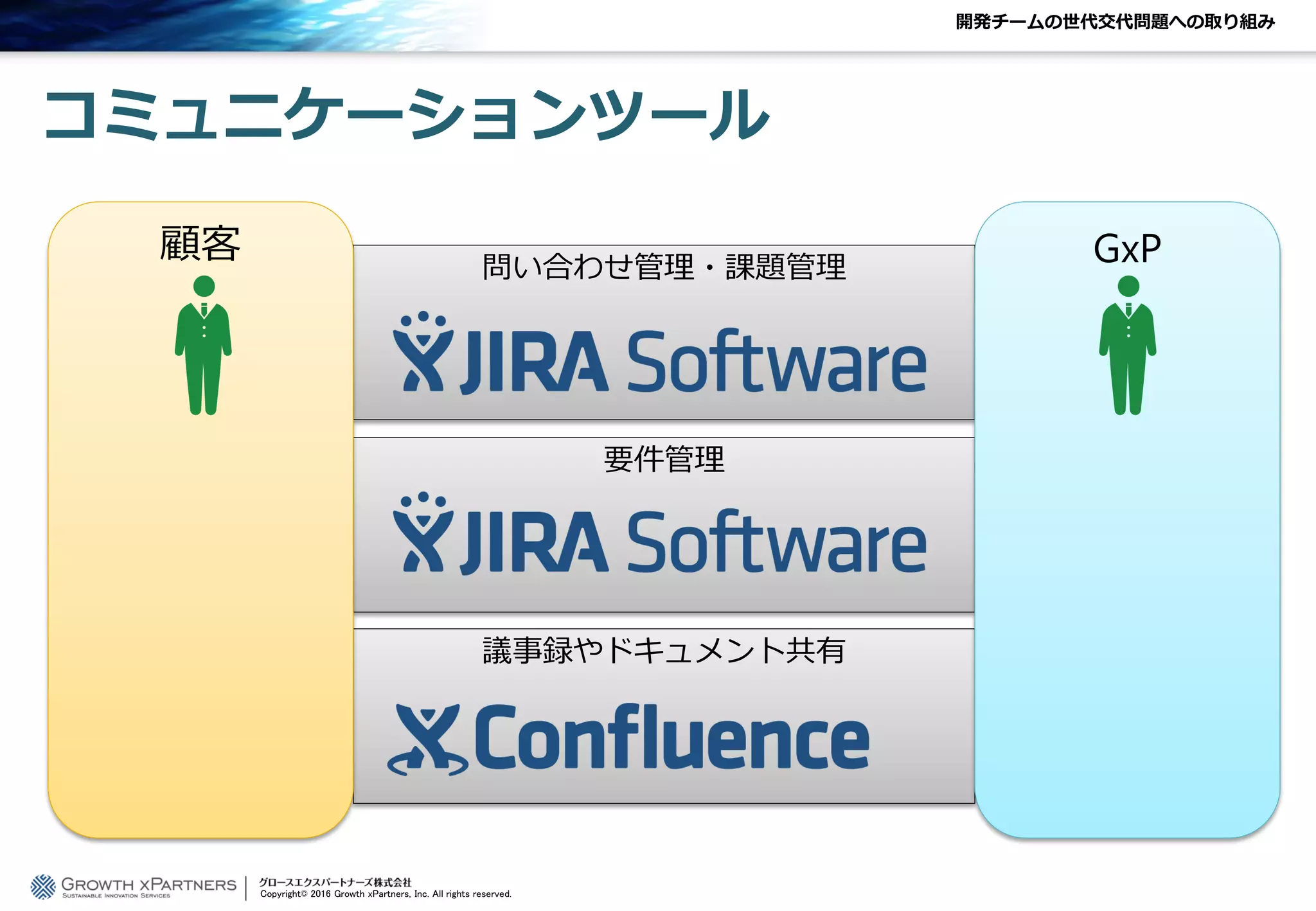 開発チームの世代交代問題への取り組み
コミュニケーションツール
Copyright© 2016 Growth xPartners, Inc. All rights reserved.
問い合わせ管理・課題管理
要件管理
議事録やドキュメント共有
顧客 GxP
 