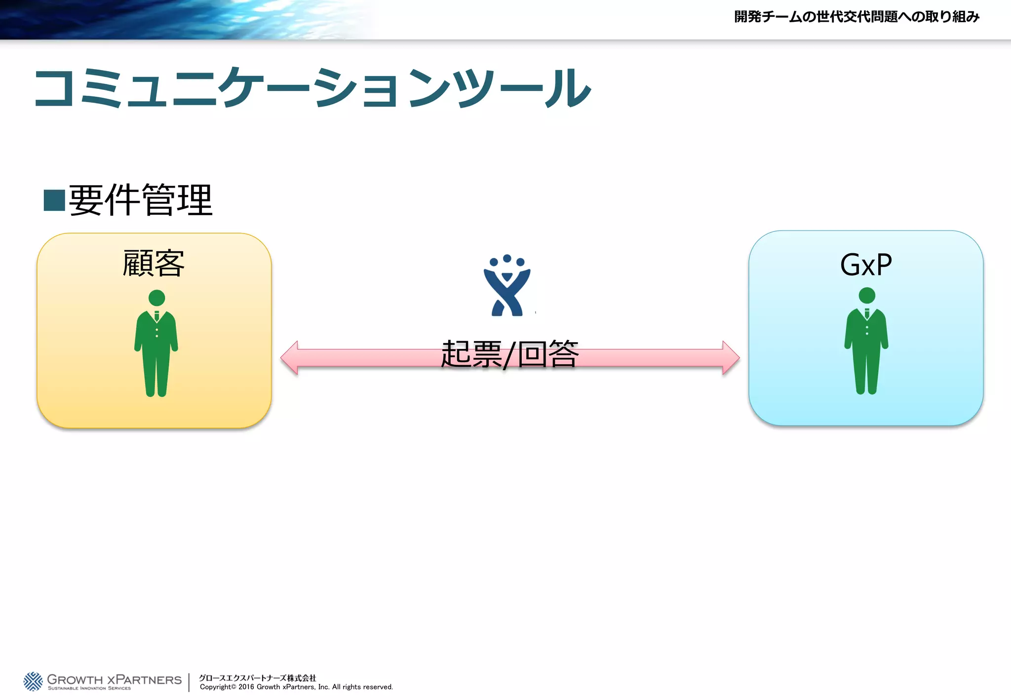 コミュニケーションツール
要件管理
開発チームの世代交代問題への取り組み
Copyright© 2016 Growth xPartners, Inc. All rights reserved.
顧客 GxP
起票/回答
 