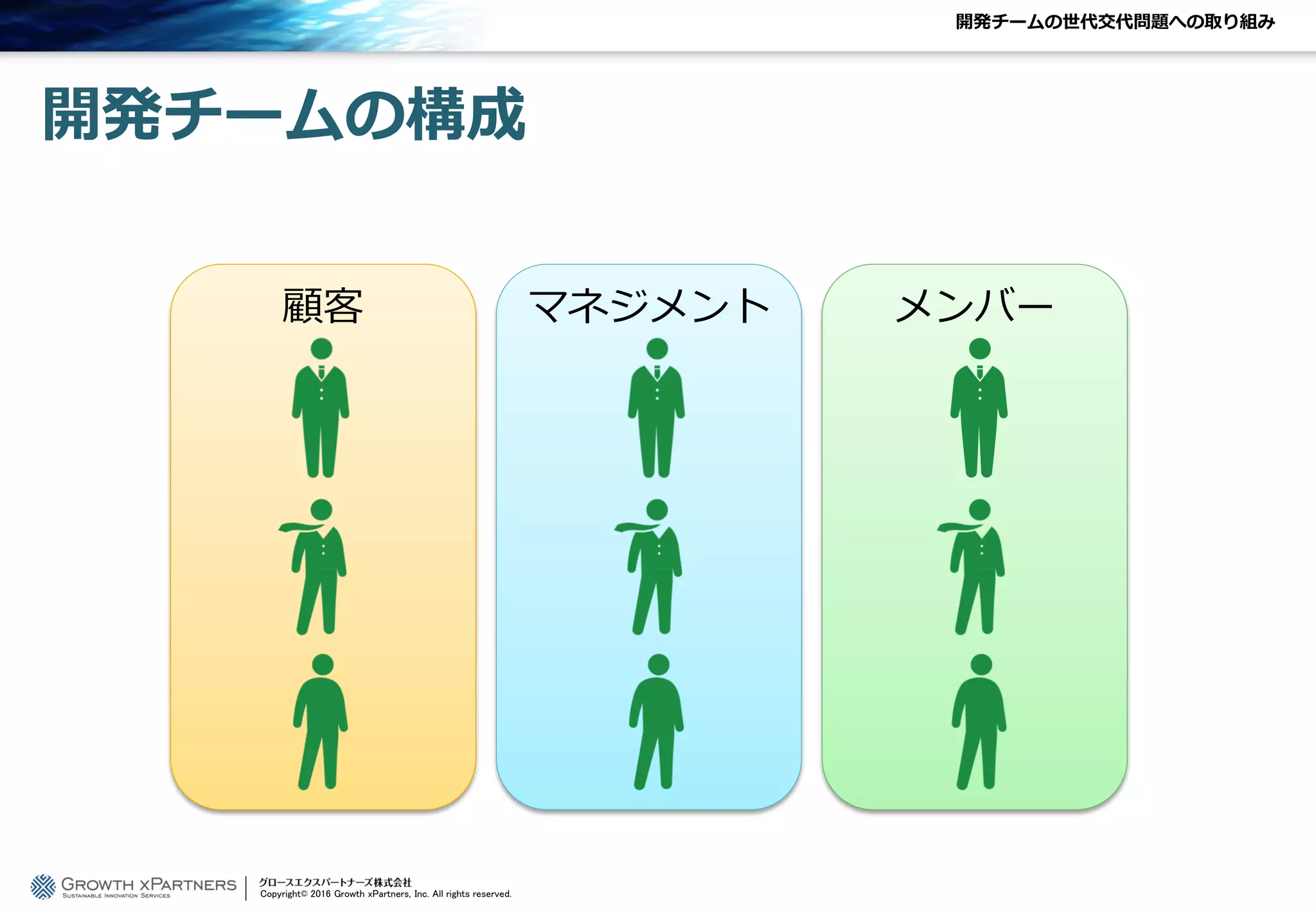開発チームの世代交代問題への取り組み
開発チームの構成
Copyright© 2016 Growth xPartners, Inc. All rights reserved.
顧客 マネジメント メンバー
 