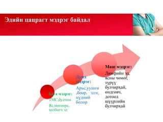 Эдийн цацрагт мэдрэг байдал
Бага мэдрэг:
ТМС,булчин
Яс,мөгөөрс,
холбогч эд
Дунд
мэдрэг:
Арьс,уушги
,бөөр, элэг,
нүдний
болор
Маш мэдрэг:
Лимфийн эд,
ясны чөмөг,
түрүү
булчирхай,
өндгөвч,
дотоод
шүүрлийн
булчирхай
 