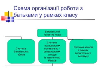 Схема організації роботи з
батьками у рамках класу
Батьківський
колектив класу
Система
батьківських
зборів
Система
позашкільних
пізнавально -
розважальних
заходів
із залученням
батьків
Система заходів
в рамках
педагогічного
всеобучу
 