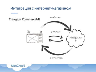 МойСкла
д
Интеграция с интернет-магазином
заказы
товары
остатки
Стандарт CommerceML
 