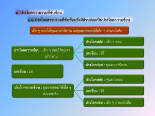 ๒. ประโยคความรวมที่ซับซ้อน
๒.๒ ประโยคความรวมที่ซับซ้อนซึ่งมีส่วนย่อยเป็นประโยคความซ้อน
เด็ก ๆ ชอบให้คุณตาเล่านิทาน แต่คุณยายชอบให้เด็ก ๆ อ่านหนังสือ
ประโยคความซ้อน : เด็ก ๆ ชอบให้คุณตา
เล่านิทาน
บทเชื่อม : แต่
ประโยคความซ้อน : คุณยายชอบให้เด็ก ๆ
อ่านหนังสือ
ประโยคหลัก : เด็ก ๆ ชอบ
บทเชื่อม : ให้
ประโยคย่อย : คุณตาเล่านิทาน
ประโยคหลัก : คุณยายชอบ
บทเชื่อม : ให้
ประโยคย่อย : เด็ก ๆ อ่านหนังสือ
 