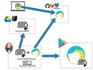 本に記載されていないもの
• URLConnectionクラスにおけるHTTPヘッダイン
ジェクション対策
• setRequestProperty/addRequestPropertyを利
用していると、HTTPヘッダを通じて任意のコード
をどこからでも実行される可能性がある
• 根本対策: OkHttp2.5.0以上にする
• ワークアラウンド: ヘッダの入力値チェックをする
• 詳細: https://jvn.jp/vu/JVNVU99757346/
 