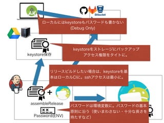 ヘッダの入力値チェック
[引用:Square] https://github.com/square/okhttp/blob/master/okhttp/src/main/java/
private void checkNameAndValue(String name, String value) {
if (name == null) throw new NullPointerException("name == null");
if (name.isEmpty()) throw new IllegalArgumentException("name is empty");
for (int i = 0, length = name.length(); i < length; i++) {
char c = name.charAt(i);
if (c <= 'u001f' || c >= 'u007f') {
throw new IllegalArgumentException(String.format(
"Unexpected char %#04x at %d in header name: %s", (int) c, i, name));
}
}
if (value == null) throw new NullPointerException("value == null");
for (int i = 0, length = value.length(); i < length; i++) {
char c = value.charAt(i);
if (c <= 'u001f' || c >= 'u007f') {
throw new IllegalArgumentException(String.format(
"Unexpected char %#04x at %d in %s value: %s", (int) c, i, name, value));
}
}
}
• 対策済みのokhttpからコピペ
 
