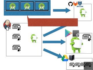 ローカル開発環境
A用
Fetch & Push
+
B用
C用
Fetch or Hook
Build & Deploy
Backup
ローカルにはkeystoreを置かない
 