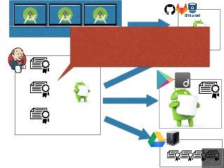 ローカル開発環境
A用
Fetch & Push
+
B用
C用
Fetch or Hook
Build & Deploy
Backup
リリースビルドはCIツールのジョブからのみ
keyStoreを集約
開発者は基本Web/Chatからジョブをキックするのみ
sshなどのリモート操作は限定された役職のみ
 