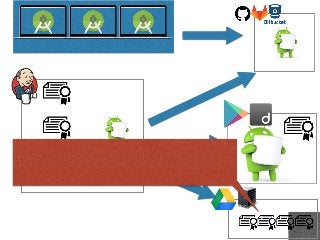 ローカル開発環境
A用
Fetch & Push
+
B用
C用
Fetch or Hook
Build & Deploy
Backup
CI環境に限らず、委託や受託の場合もkeyStoreのバックアップは
さっさと取っておくのが安
 