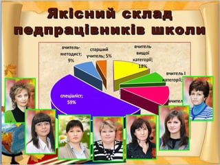 Якісний складЯкісний склад
педпрацівників школипедпрацівників школи
 