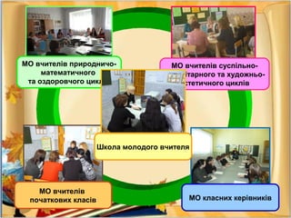 МО вчителів
початкових класів
МО вчителів суспільно-
гуманітарного та художньо-
естетичного циклів
МО класних керівників
МО вчителів природничо-
математичного
та оздоровчого циклів
Школа молодого вчителя
 