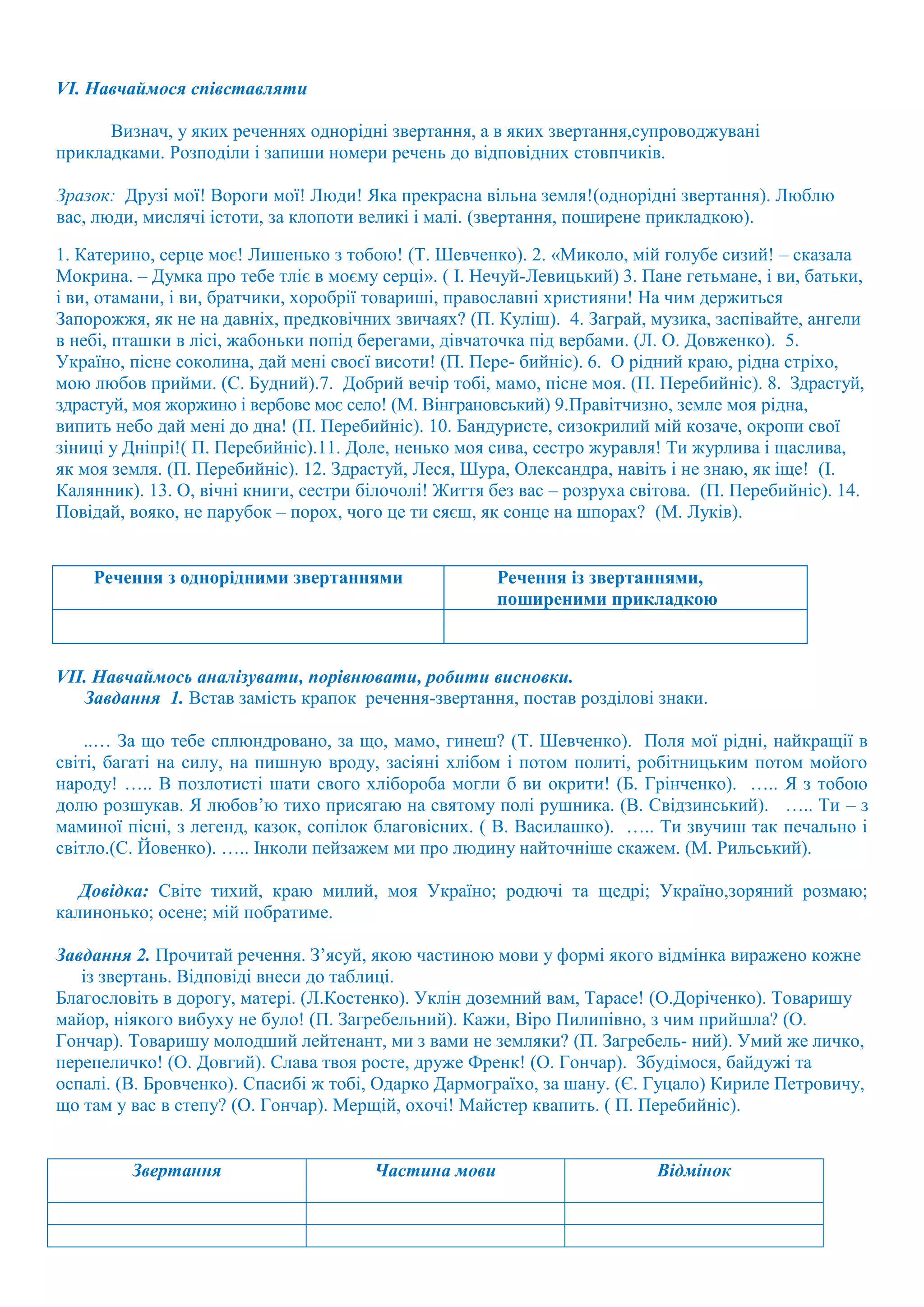 VI. Навчаймося співставляти
Визнач, у яких реченнях однорідні звертання, а в яких звертання,супроводжувані
прикладками. Розподіли і запиши номери речень до відповідних стовпчиків.
Зразок: Друзі мої! Вороги мої! Люди! Яка прекрасна вільна земля!(однорідні звертання). Люблю
вас, люди, мислячі істоти, за клопоти великі і малі. (звертання, поширене прикладкою).
1. Катерино, серце моє! Лишенько з тобою! (Т. Шевченко). 2. «Миколо, мій голубе сизий! – сказала
Мокрина. – Думка про тебе тліє в моєму серці». ( І. Нечуй-Левицький) 3. Пане гетьмане, і ви, батьки,
і ви, отамани, і ви, братчики, хоробрії товариші, православні християни! На чим держиться
Запорожжя, як не на давніх, предковічних звичаях? (П. Куліш). 4. Заграй, музика, заспівайте, ангели
в небі, пташки в лісі, жабоньки попід берегами, дівчаточка під вербами. (Л. О. Довженко). 5.
Україно, пісне соколина, дай мені своєї висоти! (П. Пере- бийніс). 6. О рідний краю, рідна стріхо,
мою любов прийми. (С. Будний).7. Добрий вечір тобі, мамо, пісне моя. (П. Перебийніс). 8. Здрастуй,
здрастуй, моя жоржино і вербове моє село! (М. Вінграновський) 9.Правітчизно, земле моя рідна,
випить небо дай мені до дна! (П. Перебийніс). 10. Бандуристе, сизокрилий мій козаче, окропи свої
зіниці у Дніпрі!( П. Перебийніс).11. Доле, ненько моя сива, сестро журавля! Ти журлива і щаслива,
як моя земля. (П. Перебийніс). 12. Здрастуй, Леся, Шура, Олександра, навіть і не знаю, як іще! (І.
Калянник). 13. О, вічні книги, сестри білочолі! Життя без вас – розруха світова. (П. Перебийніс). 14.
Повідай, вояко, не парубок – порох, чого це ти сяєш, як сонце на шпорах? (М. Луків).
Речення з однорідними звертаннями Речення із звертаннями,
поширеними прикладкою
VII. Навчаймось аналізувати, порівнювати, робити висновки.
Завдання 1. Встав замість крапок речення-звертання, постав розділові знаки.
..… За що тебе сплюндровано, за що, мамо, гинеш? (Т. Шевченко). Поля мої рідні, найкращії в
світі, багаті на силу, на пишную вроду, засіяні хлібом і потом политі, робітницьким потом мойого
народу! ….. В позлотисті шати свого хлібороба могли б ви окрити! (Б. Грінченко). ….. Я з тобою
долю розшукав. Я любов’ю тихо присягаю на святому полі рушника. (В. Свідзинський). ….. Ти – з
маминої пісні, з легенд, казок, сопілок благовісних. ( В. Василашко). ….. Ти звучиш так печально і
світло.(С. Йовенко). ….. Інколи пейзажем ми про людину найточніше скажем. (М. Рильський).
Довідка: Світе тихий, краю милий, моя Україно; родючі та щедрі; Україно,зоряний розмаю;
калинонько; осене; мій побратиме.
Завдання 2. Прочитай речення. З’ясуй, якою частиною мови у формі якого відмінка виражено кожне
із звертань. Відповіді внеси до таблиці.
Благословіть в дорогу, матері. (Л.Костенко). Уклін доземний вам, Тарасе! (О.Доріченко). Товаришу
майор, ніякого вибуху не було! (П. Загребельний). Кажи, Віро Пилипівно, з чим прийшла? (О.
Гончар). Товаришу молодший лейтенант, ми з вами не земляки? (П. Загребель- ний). Умий же личко,
перепеличко! (О. Довгий). Слава твоя росте, друже Френк! (О. Гончар). Збудімося, байдужі та
оспалі. (В. Бровченко). Спасибі ж тобі, Одарко Дармограїхо, за шану. (Є. Гуцало) Кириле Петровичу,
що там у вас в степу? (О. Гончар). Мерщій, охочі! Майстер квапить. ( П. Перебийніс).
Звертання Частина мови Відмінок
 