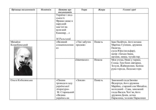 Прізвища письменників Псевдонім Цитати про
письменників
Твори Жанри Головні герої
України і люд-
ськості.
Франко живе в
народній
пам’яті як
вели-кий
Каменяр…»
М.Рильський
Михайло
Коцюбинський
«Великий
сонцепоклонни
к»
«Тіні забутих
предків»
Повість Іван Палійчук, його кохана
Марічка Гутенюк, дружина
Палагна,
сусід Юра (мольфар),
матір і батько Івана,
щезник, нявка, чугайстир.
«Intermezzo» Новела Моя утома, Ниви у червні,
Сонце, Три білих вівчарки,
Зозуля, Жайворонки, Залізна
рука города, Людськегоре.
Ольга Кобилянська «Пишна
трояндав саду
української
літератури»
М. Старицький
«Велика
українсь-ка
«Земля» Повість Заможнийгазда Івоніка
Федорчук, його дружина
Марійка, старший син Михайло,
молодший – Сава, заможний
газда Василь Чоп’як, його
дружина Докія, дочка
Парасинка, чоловік Парасинки
 