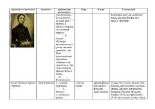 Прізвища письменників Псевдонім Цитати про
письменників
Твори Жанри Головні герої
письменниця,
бо час нічого
не запо-діяв її
творам, а
тільки утвердив
їх в нашому
народі».
В.
Земляк
«Її твори
відзнача-ються
реалістич-ною
правдою, гли-
боко
захоплюючим
способом
зобра-ження,
силою по-чуття
і мистецькою
красоюформ і
мови».
О.
Кобилянська
Тодорика, панськанаймичка
Анна, циганка Рахіра та її
батько Григорій.
Косач (Квітка) Лариса
Петрівна
Леся Українка «...єдиний
мужчина»
І.
Франко
«...геніальна
жінка»
«Лісова
пісня»
Драма-феєрія
(пролемно-
філософ.
драм. поема)
Лукаш, його мати, дядько Лев;
Килина, діти Килини; хлопчик;
Мавка, Лісовик, перелесник,
Водяник, Русалка Польова,
Злидні, «Той, що греблі рве»,
«Той, що в скалі сидить»; Доля.
 