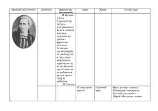 Прізвища письменників Псевдонім Цитати про
письменників
Твори Жанри Головні герої
М. Павлик
«Леся
Українка! Це
звучить
узагальнююче,
як ім'я, в якому
зли-лись
мільйони ук-
раїнокі
українців,
мільйони
безвісних
чесних борців
за свободу, які
в глухі часи
жорстокого
царизму вслід
за російським
пролетаріатом
не побоялися
устати проти
гніту й
рабства».
П. Тичина
«Contra spem
spero!»
Ліричний
вірш
Вірш. розмір – анапест.
Римування- перехресне.
Без надії сподіваюсь.
Збірка «На крилах пісень»
 