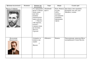 Прізвища письменників Псевдонім Цитати про
письменників
Твори Жанри Головні герої
Василь Стефаник «Се правдивий
артист із Божої
ласки, яким
уже нині
можемо
повеличатися
перед світом».
І. Франко
«Як коротко,
сильно і
страшно пише
ця людина»
Максим
Горький
«Камінний
хрест»
Псих. Новела
(студія,
тобто
художнє
дослідження
душевних
переживань
героя)
Іван Дідух, його дружина
Катерина, їхні діти, кум
Михайло, селяни.
Володимир
Винниченко
«І відкіля ти
взявся у нас
такий»
І.
Франко
«Момент» Новела Революціонер, панночка Муся,
контрабандистСемен Пустун.
 