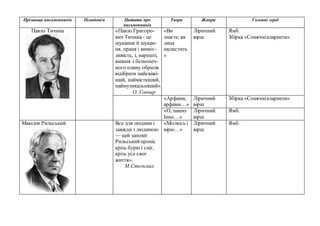 Прізвища письменників Псевдонім Цитати про
письменників
Твори Жанри Головні герої
Павло Тичина «Павло Григоро-
вич Тичина - це
шукання й шукан-
ня, праця і вимог-
ливість, і, нарешті,
вміння з безконеч-
ного плину образів
відібрати найсвіжі-
ший, наймісткіший,
наймузикальніший»
О. Гончар
«Ви
знаєте, як
липа
шелестить
»
Ліричний
вірш
Ямб.
Збірка «Сонячнікларнети»
«Арфами,
арфами…»
Ліричний
вірш
Збірка «Сонячнікларнети»
«О, панно
Інно…»
Ліричний
вірш
Ямб.
Максим Рильський Все для людини і
завжди з людиною
— цей заповіт
Рильськийпроніс
крізь бурю і сніг,
крізь усе своє
життя».
М.Стельмах
«Молюсь і
вірю…»
Ліричний
вірш
Ямб.
 