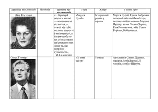 Прізвища письменників Псевдонім Цитати про
письменників
Твори Жанри Головні герої
Ліна Костенко «…Критерії
поетеси високі
— вона вимагає
від митця, а
отже і від себе,
не лише щирості
і викінченості, а
й гарячеобсто-
ює думку: право
на існування має
лише те, що
потрібно
сучасності».
В. Симоненко
«Маруся
Чурай»
Історичний
роману
віршах
Маруся Чурай, Гриць Бобренко,
полковий обознийІван Іскра,
полтавськийполковник Мартин
Пушкар, козак Лесько Черкес,
Галя Вишняківна, війт Семен
Горбань, Бобренчиха.
Олесь Гончар «За мить
щастя»
Новела Артилерист Сашко Діденко,
мадярка Лорі(Лариса), її
чоловік, комбат Шадура.
 