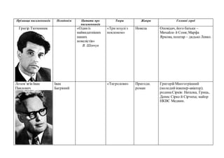 Прізвища письменників Псевдонім Цитати про
письменників
Твори Жанри Головні герої
Григір Тютюнник «Одиніз
найвидатніших
наших
новелістів»
В. Шевчук
«Тризозуліз
поклоном»
Новела Оповідач, його батьки –
Михайло й Соня;Марфа
Яркова, поштар – дядько Левко.
Лозов’ягінІван
Павлович
Іван
Багряний
«Тигролови» Пригодн.
роман
ГригорійМногогрішний
(молодийінженер-авіатор);
родинаСірків: Наталка, Гриць,
Денис Сірко й Сірчиха; майор
НКВС Медвин.
 