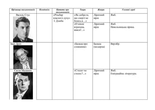 Прізвища письменників Псевдонім Цитати про
письменників
Твори Жанри Головні герої
Василь Стус «Різьбяр
власного духу»
І. Дзюба
«Як добрете,
що смерті не
боюсь я…»
Ліричний
вірш
Ямб.
«О земле
втрачена,
явися!...»
Ліричний
вірш
Ямб.
Невольницька лірика.
Іван Драч «Балада про
соняшник»
Балада
(модерна)
Верлібр.
Євген Маланюк «Стилет чи
стилос?...»
Ліричний
вірш
Ямб.
Еміграційна література.
 