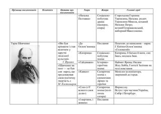Прізвища письменників Псевдонім Цитати про
письменників
Твори Жанри Головні герої
«Наталка
Полтавка»
Соціально-
побутова
драма
(малорос.
опера)
Стара вдова Горпина
Терпилиха, Наталка; родич
Терпилихи Микола, коханий
Наталки Петро;
вознийТетерваковський,
виборнийМакогоненко.
Тарас Шевченко «Він був
кріпаком і став
велетнем у
царстві
людської
культурі»
І. Франко
«До
Основ’яненка»
Послання Поштовх до написання – нарис
Г.Квітки-Основ’яненка
«Головатий»
«Катерина» Соціально-
побутова
поема
Катерина, її батько й мати, син
Івась, москаль Іван.
«Гайдамаки» Історико-
героїчна
поема
Наймит Ярема, Оксана
Жид Лейба, Гонта й Залізняк на
чолі повстання
«Шевченко як
поет — це був
сам народ, що
продовжував
своюпоетичну
творчість.»
М. Костомаров
«Кавказ» Сатирична
поема з
елементами
лірики та
героїки
Монолог колонізатора,
звернений до горця.
«Сон» («У
всякого своя
доля»)
Сатирична
поема (полі-
тична
сатира)
Форма сну.
Вступ і три частини:Україна,
Сибір і Петербург.
«І мертвим, і
живим»
Послання
 